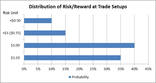 Distribution of Risk and Reward