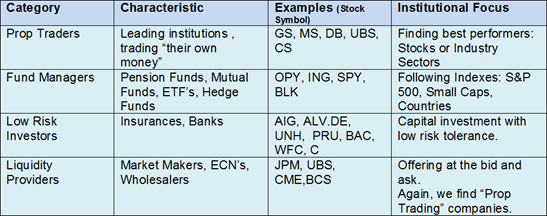 Categories of Institutional Investors
