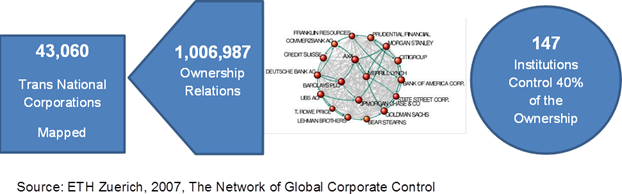 Ownership Relations for Transnational Companies
