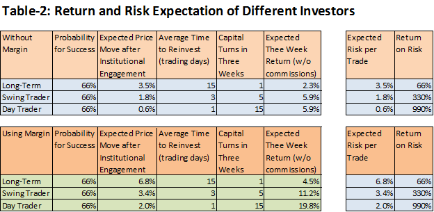 Return Expectations of Different Investors