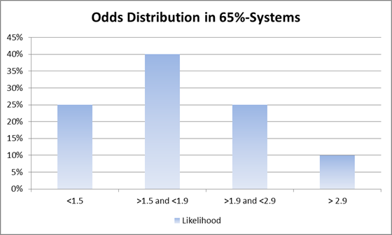 Odds Distribution of a 65% System