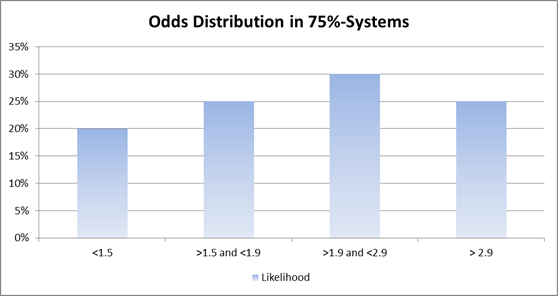Odds Distribution of a 75% System