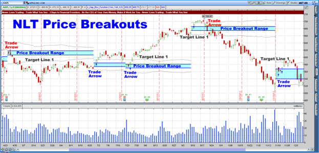 NLT Price Breakout Chart