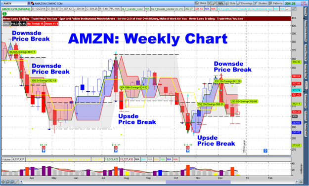 Swing Point Weekly Chart